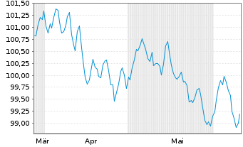Chart Anheuser-Busch InBev S.A./N.V. EO-MTN. 2024(24/31) - 6 mois