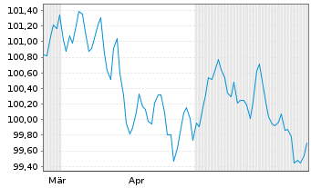 Chart Anheuser-Busch InBev S.A./N.V. EO-MTN. 2024(24/31) - 6 Months