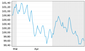 Chart Anheuser-Busch InBev S.A./N.V. EO-MTN. 2024(24/31) - 6 Monate