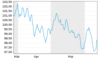 Chart Anheuser-Busch InBev S.A./N.V. EO-MTN. 2024(24/44) - 6 mois