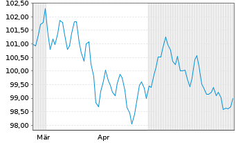 Chart Anheuser-Busch InBev S.A./N.V. EO-MTN. 2024(24/44) - 6 Monate