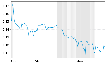 Chart ESPRIT Holdings Ltd. - 6 Months