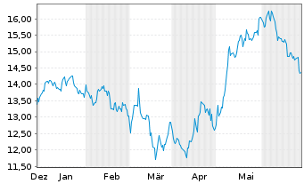Chart Hamilton Insurance Group Ltd. - 6 Months