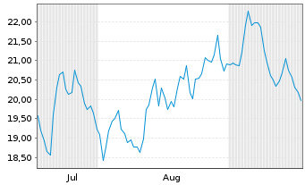 Chart Helen of Troy Ltd. - 6 Months