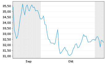 Chart IBEX Ltd. - 6 Monate