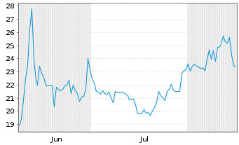 Chart Kestrel Group Ltd. - 6 Monate