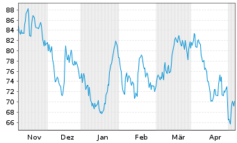 Chart Nabors Industries Ltd. - 6 Months