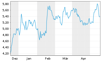 Chart Odfjell Technology Ltd. - 6 Months
