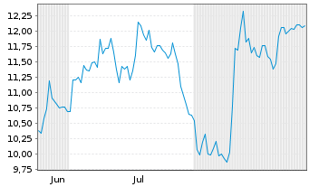 Chart Paysafe Ltd. - 6 Months