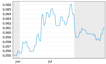 Chart United Energy Group - 6 Months