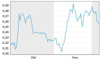 Chart AXO Copper Corp. - 6 Months