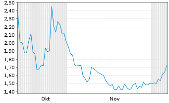 Chart Aclara Resources Inc. - 6 Months