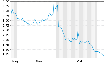 Chart Akanda Corp. - 6 Monate