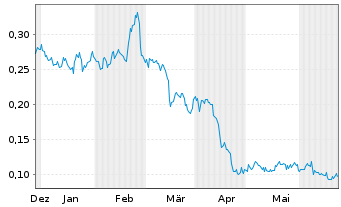 Chart Alaska Energy Metals Corp. - 6 mois