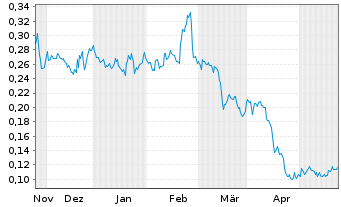 Chart Alaska Energy Metals Corp. - 6 Months