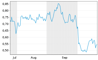 Chart Alaska Silver Corp. - 6 Monate
