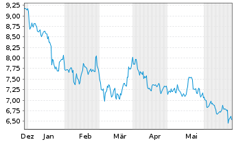 Chart Algoma Steel Group Inc. - 6 Months