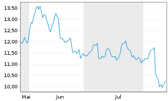 Chart Allied Gold Corp. - 6 Months