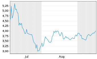 Chart Almonty Industries Inc. - 6 Monate