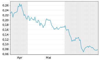 Chart Alset Capital Inc. - 6 mois