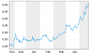 Chart Alta Copper Corp. - 6 mois