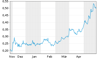 Chart Alta Copper Corp. - 6 Monate