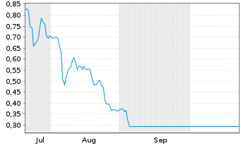 Chart Altima Energy Inc.  - 6 Monate