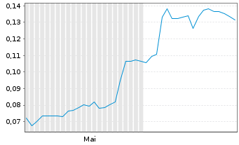 Chart Altura Energy Corp. - 6 mois