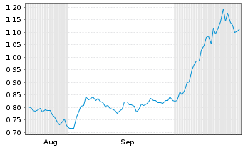 Chart AMAROQ LTD. - 6 Monate