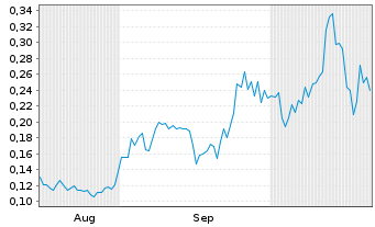 Chart American Critical Min. Corp. - 6 Monate