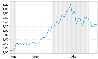 Chart Americas Gold & Silver Corp. - 6 Monate