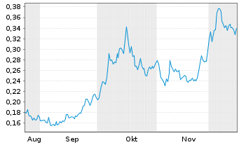Chart Andina Copper Corp. Registered Shares o.N. - 6 Monate