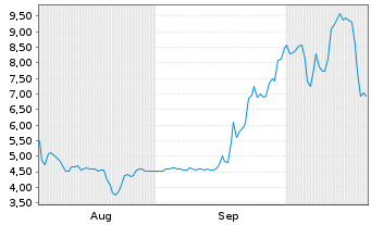 Chart Anfield Energy Inc. - 6 Monate