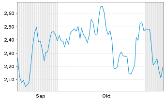 Chart Apollo Silver Corp. - 6 Monate