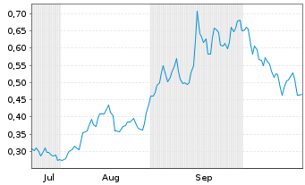 Chart Argenta Silver Corp. - 6 Monate