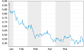 Chart Atha Energy Corp. - 6 mois