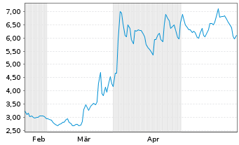 Chart Aurora Cannabis Inc. - 6 Months