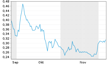 Chart Avanti Gold Corp. - 6 Months