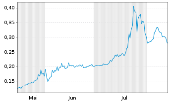 Chart Aventis Energy Inc. - 6 Months