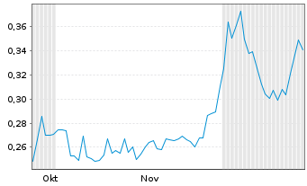 Chart BP Silver Corp. - 6 Months