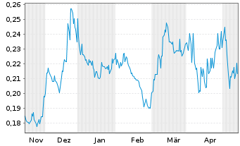 Chart Banyan Gold Corp. - 6 Months