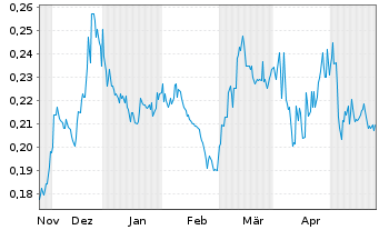 Chart Banyan Gold Corp. - 6 mois