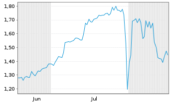 Chart BARRANCO GOLD MINING CORP. Reg. Shs.Class A o.N. - 6 Monate
