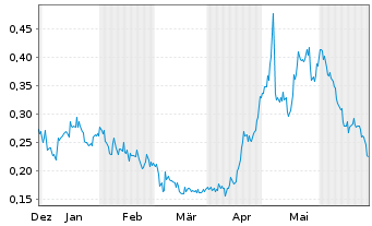 Chart Basin Uranium Corp. - 6 mois