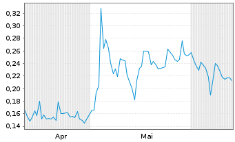 Chart Battery X Metals Inc. - 6 mois
