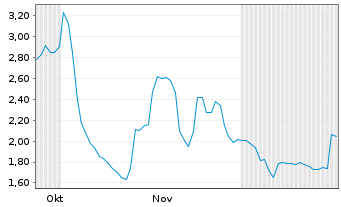 Chart Battery X Metals Inc. - 6 Monate
