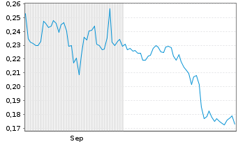Chart Bayridge Resources Corp. - 6 Monate