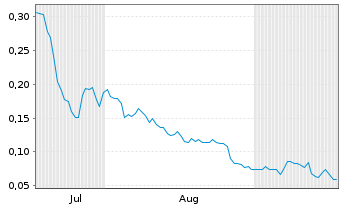 Chart Belgravia Hartford Capital Inc  - 6 Months