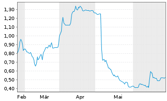 Chart BevCanna Enterprises Inc. - 6 Months
