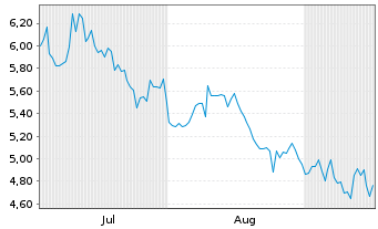 Chart Bitcoin Treasury Corp.  - 6 Months